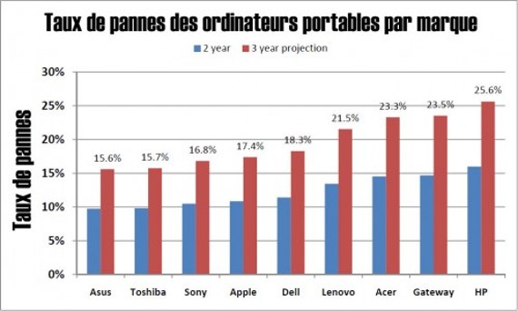 Estimation des taux de panne d' ordinateurs par marques 2013